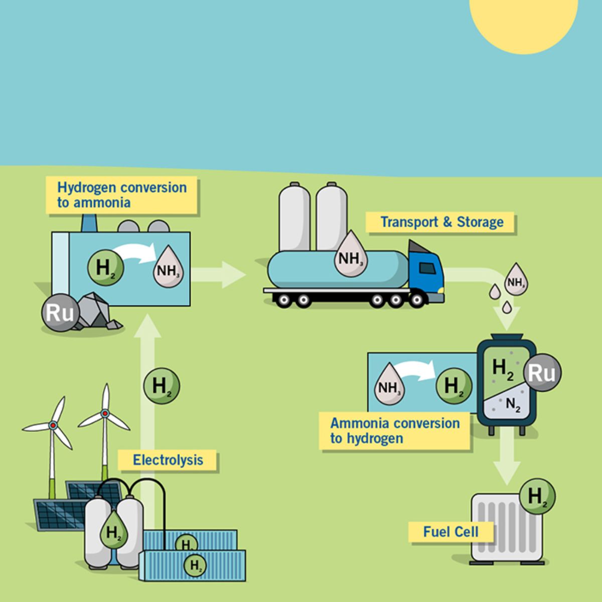 After production, the safe transportation of hydrogen is an issue. Hydrogen production is location-bound, as it takes place where electricity from renewable sources is available. The localization will lead to the formation of regional hydrogen hotspots in the future. That means the transportation issue is urgent. As a highly volatile gas, hydrogen escapes quickly - it is also reactive and explosive, liquefying only at minus 253 degrees. These circumstances pose challenges to transporting and storing hydrogen safely. Any storage process requires additional energy. Research into various transportation and storage options has been ongoing for years. In addition to concepts such as converted natural gas pipelines and truck trailers for gaseous or liquid hydrogen, so-called hydrogen storage molecules show high potential.