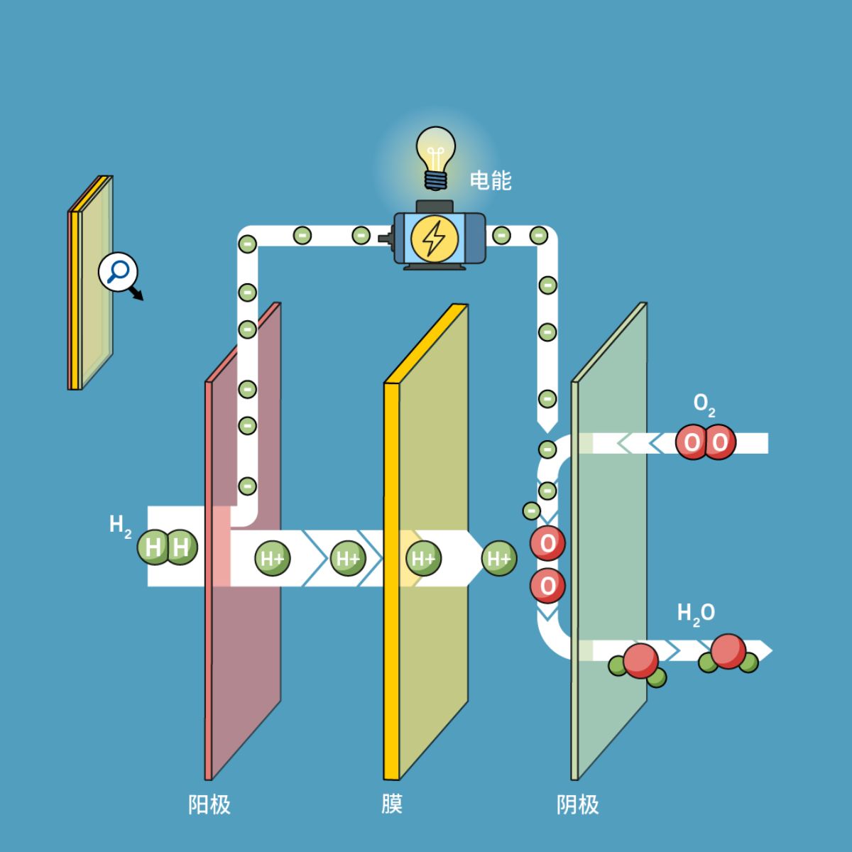 Hydrogen propulsion is the ultimate for larger means of transport with short refueling times and long distances.