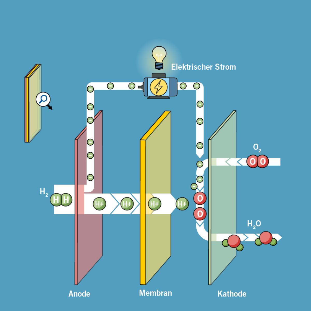 Hydrogen propulsion is the ultimate for larger means of transport with short refueling times and long distances.