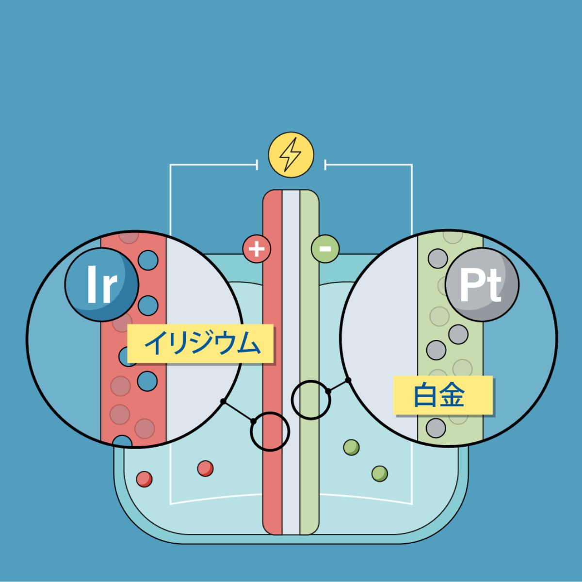 Electrolyse Iridium Platinum