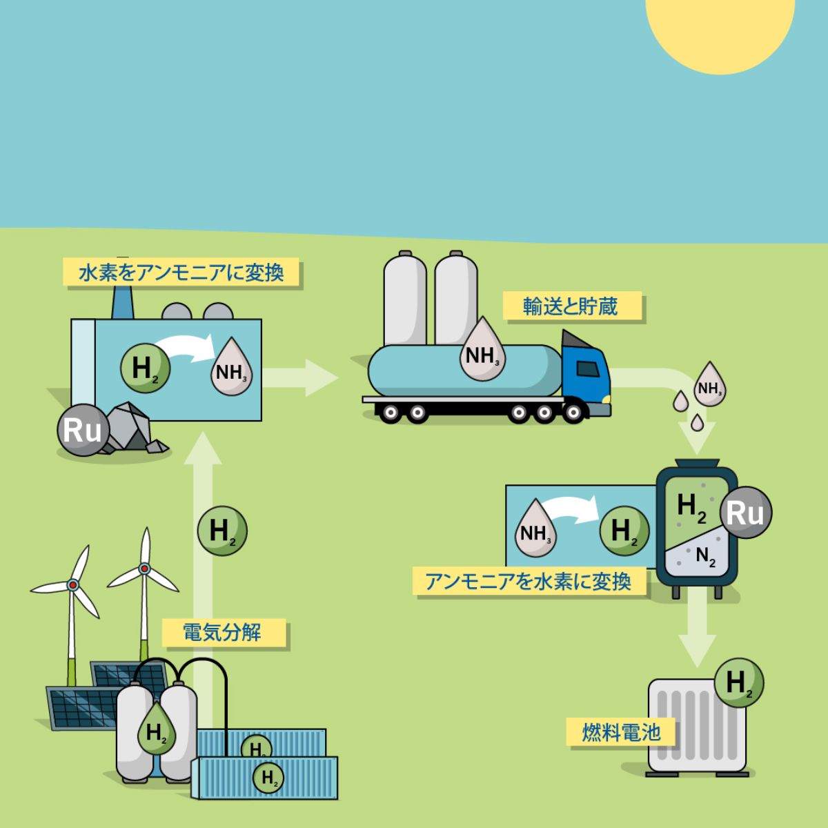 After production, the safe transportation of hydrogen is an issue. Hydrogen production is location-bound, as it takes place where electricity from renewable sources is available. The localization will lead to the formation of regional hydrogen hotspots in the future.   That means the transportation issue is urgent. As a highly volatile gas, hydrogen escapes quickly - it is also reactive and explosive, liquefying only at minus 253 degrees. These circumstances pose challenges to transporting and storing hydrogen safely. Any storage process requires additional energy. Research into various transportation and storage options has been ongoing for years. In addition to concepts such as converted natural gas pipelines and truck trailers for gaseous or liquid hydrogen, so-called hydrogen storage molecules show high potential.