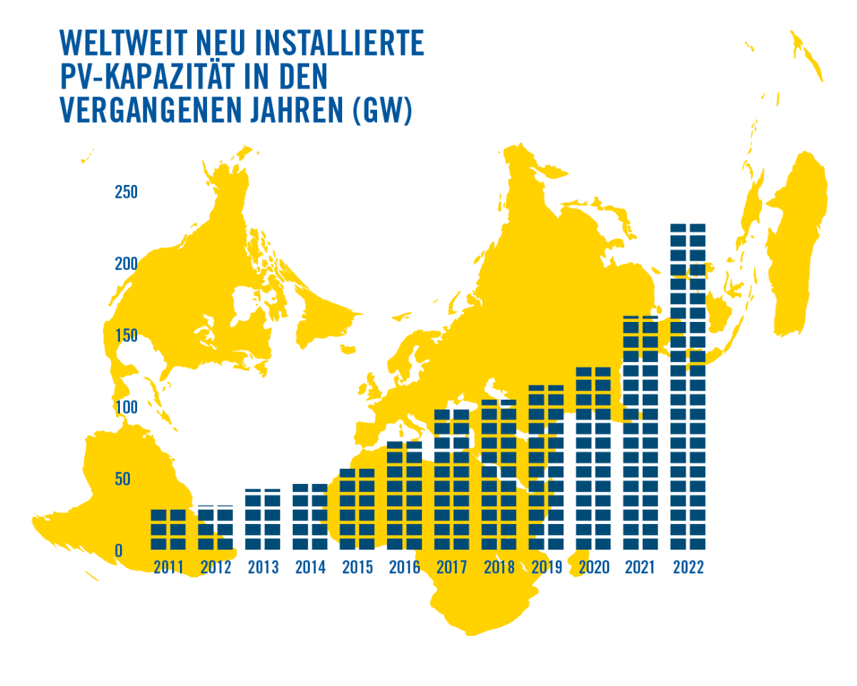 Grafik der weltweit neu installierten Photovoltaik-Leistung in den letzten Jahren, die einen Anstieg im Laufe der Jahre zeigt
