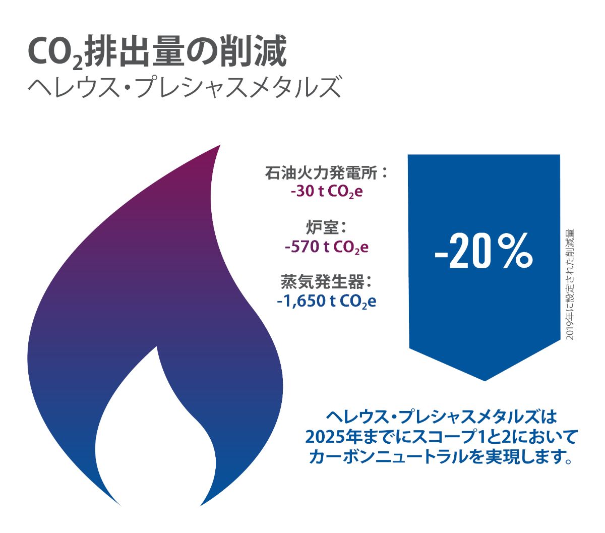 Graphic Reduction of CO2 Emissions of Heraeus Precious Metals Hanau