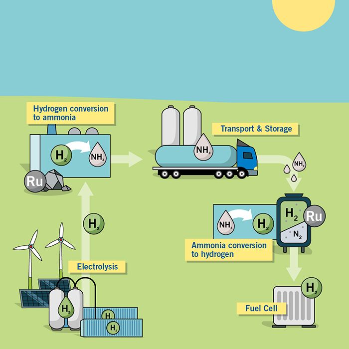 After production, the safe transportation of hydrogen is an issue. Hydrogen production is location-bound, as it takes place where electricity from renewable sources is available. The localization will lead to the formation of regional hydrogen hotspots in the future.   That means the transportation issue is urgent. As a highly volatile gas, hydrogen escapes quickly - it is also reactive and explosive, liquefying only at minus 253 degrees. These circumstances pose challenges to transporting and storing hydrogen safely. Any storage process requires additional energy. Research into various transportation and storage options has been ongoing for years. In addition to concepts such as converted natural gas pipelines and truck trailers for gaseous or liquid hydrogen, so-called hydrogen storage molecules show high potential.
