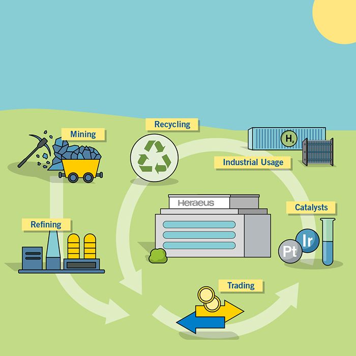To implement a hydrogen economy, further reductions in precious metal loadings are required.