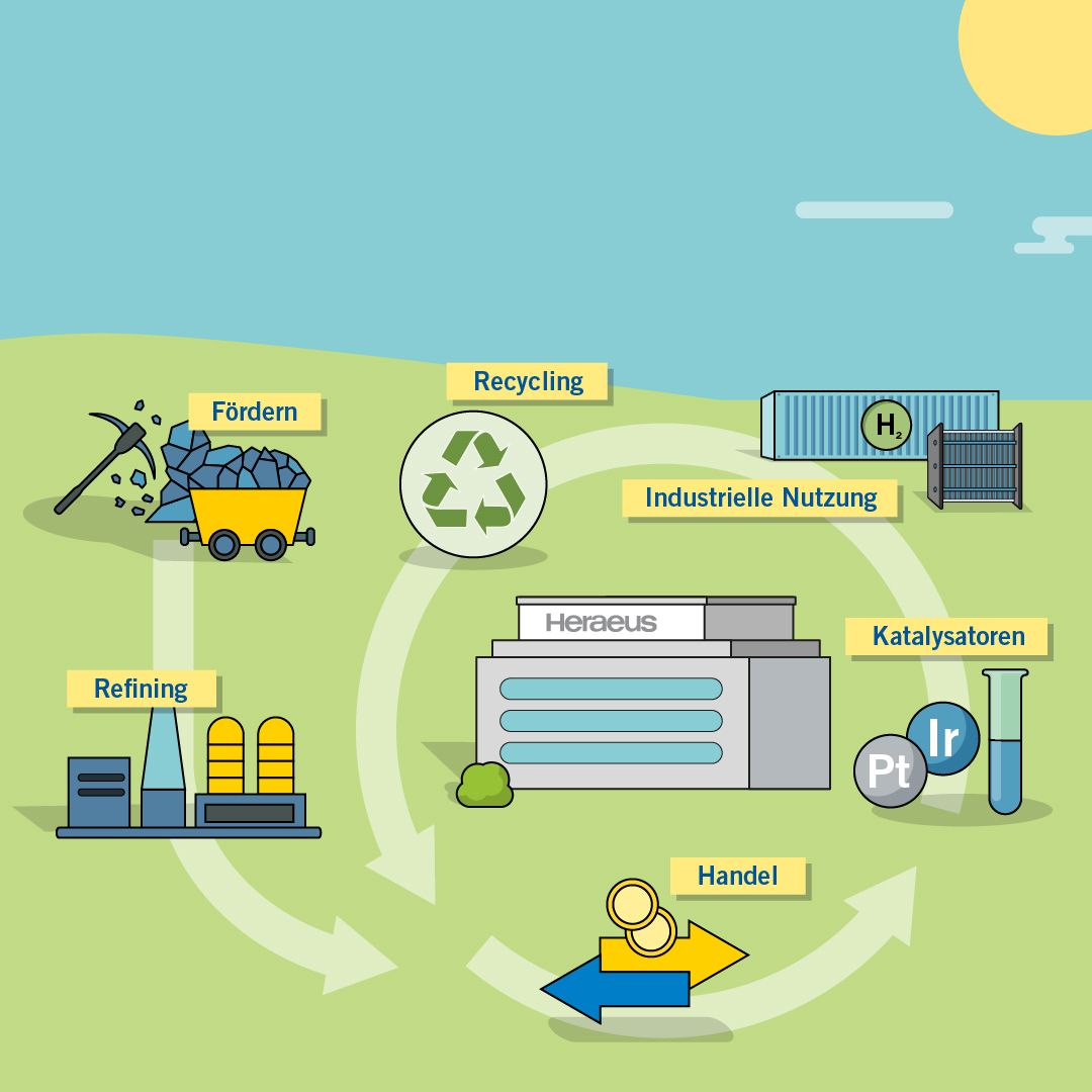 To implement a hydrogen economy, further reductions in precious metal loadings are required.