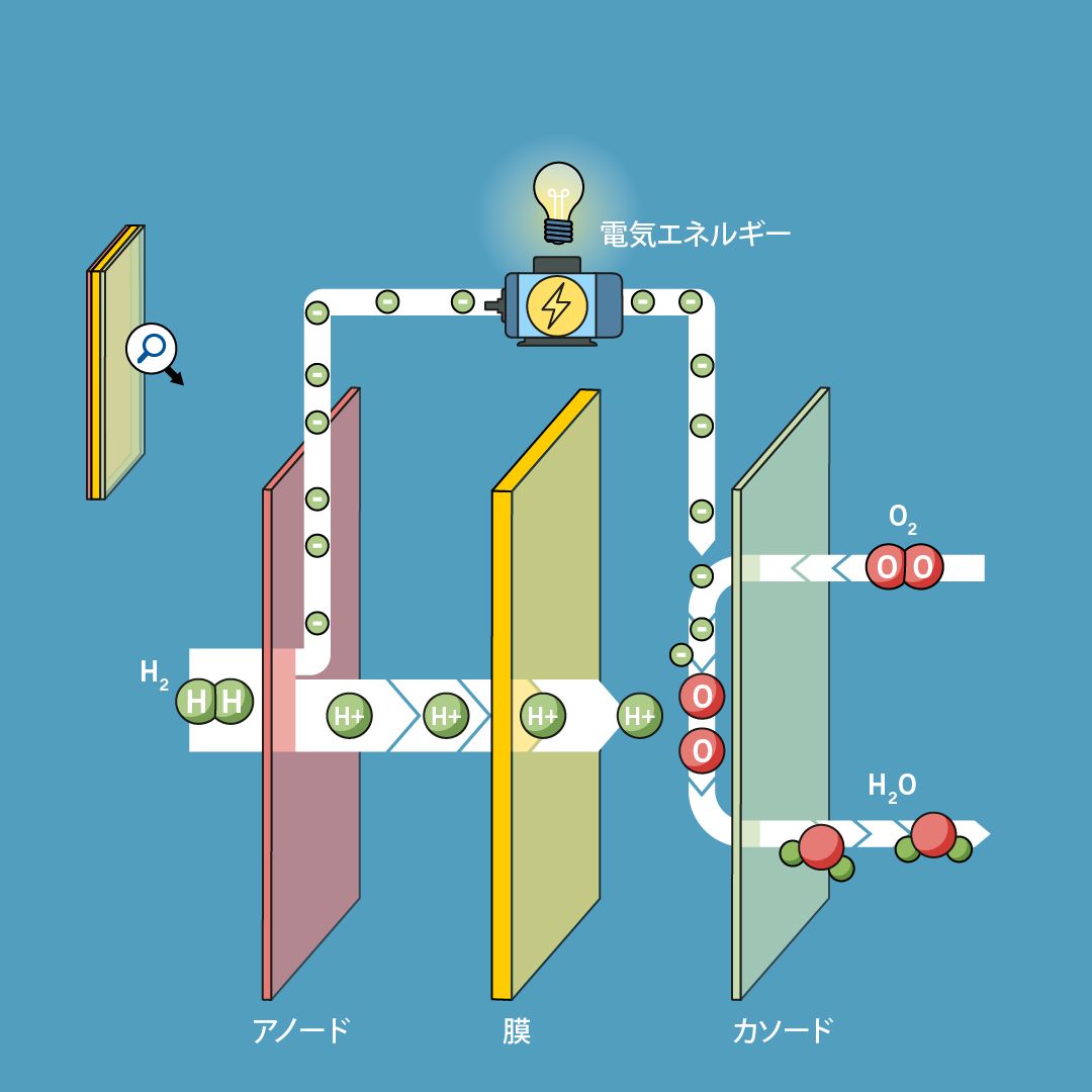 Hydrogen propulsion is the ultimate for larger means of transport with short refueling times and long distances.