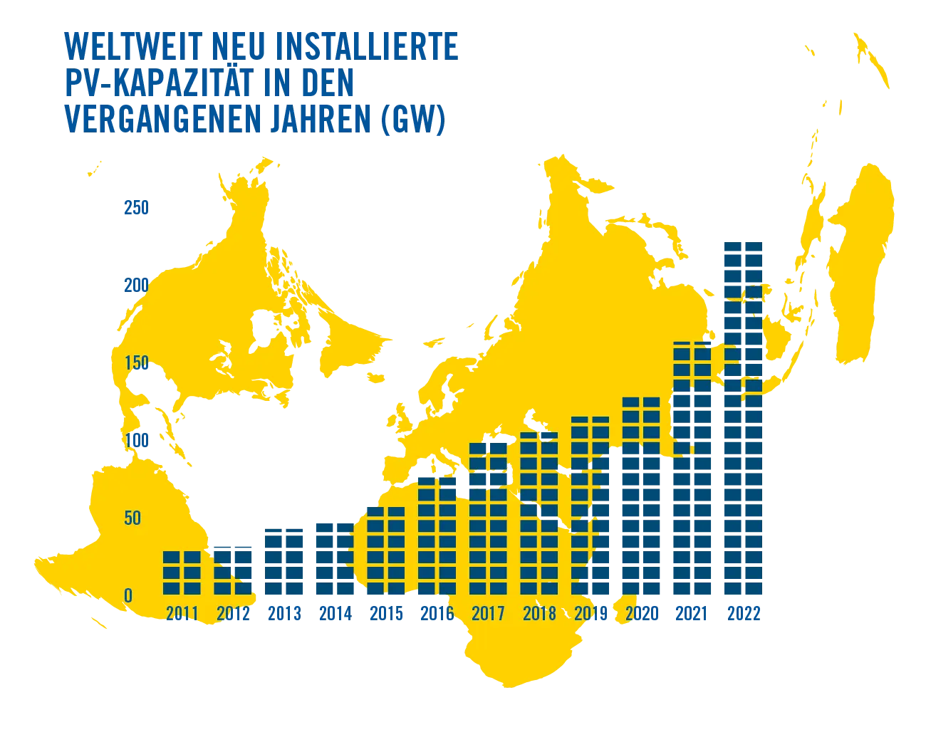 Grafik der weltweit neu installierten Photovoltaik-Leistung in den letzten Jahren, die einen Anstieg im Laufe der Jahre zeigt