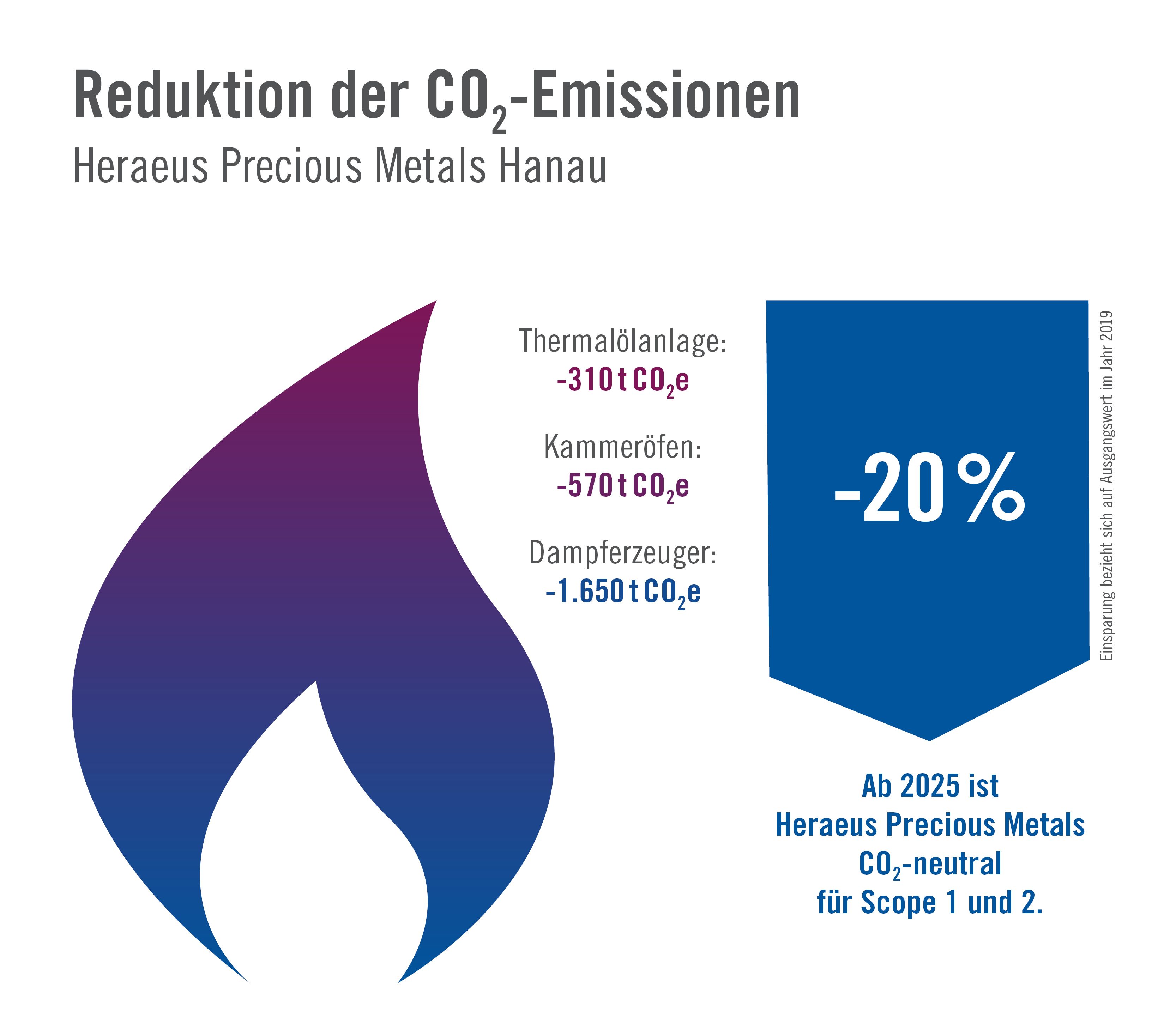 Grafik Reduktion der CO2 Emissionen Heraeus Precious Metals Hanau