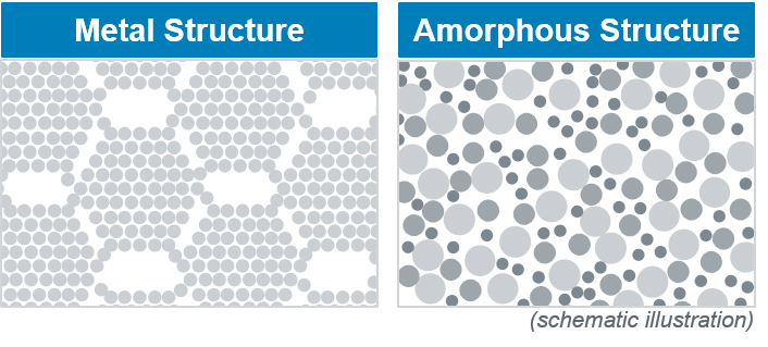 Picture crystalline Structure vs. Amorphous Structure