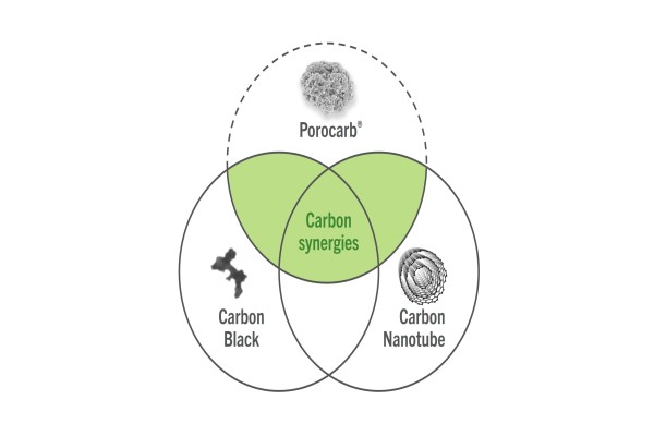 Tailored Porocarb® creates synergies with carbon black and carbon nanotube additive mixture.