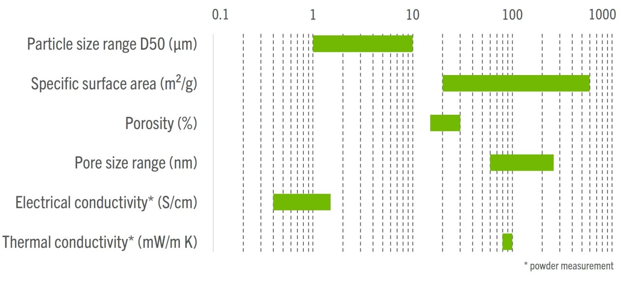 Porocarb Particle Range