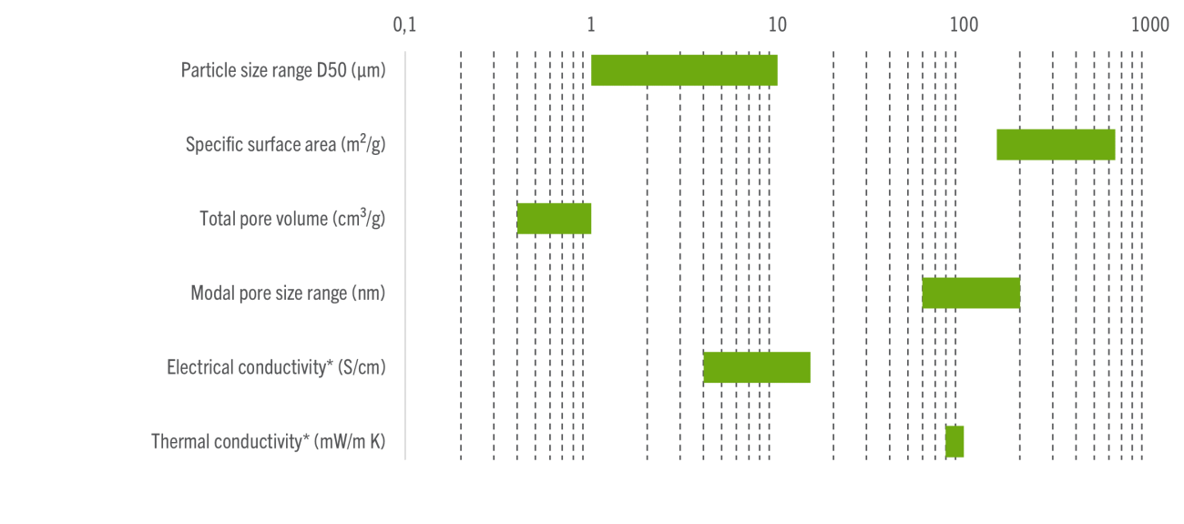 Porocarb Particle Range