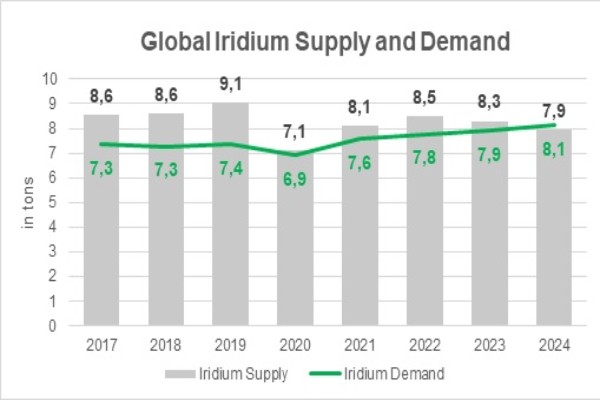 2017年から2024年までのイリジウムの世界的な需要と供給（出典：SFAオックスフォード） 