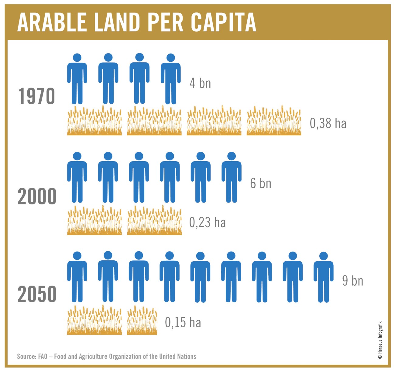 Arable Land per Capita