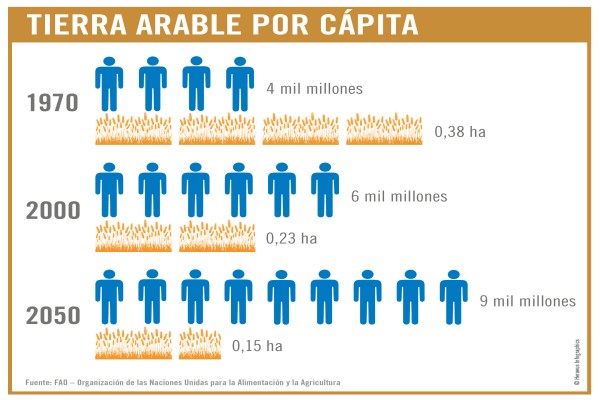 Suelo cultivable per cápita