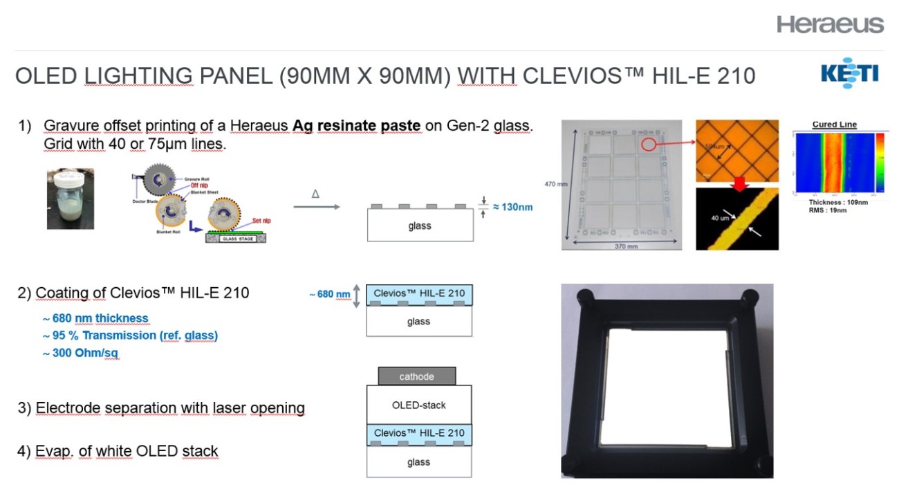 図4：Clevios HIL電極材料によるプリント金属メッシュの平坦