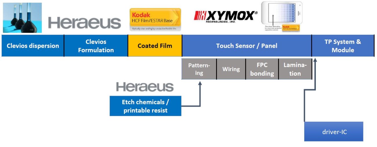 Figure 3: Active Clevios™ touch panel value chain.