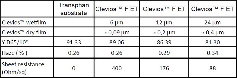 그림 1: Clevios™ F ET 코팅의 전형적인 전자광학적 특성