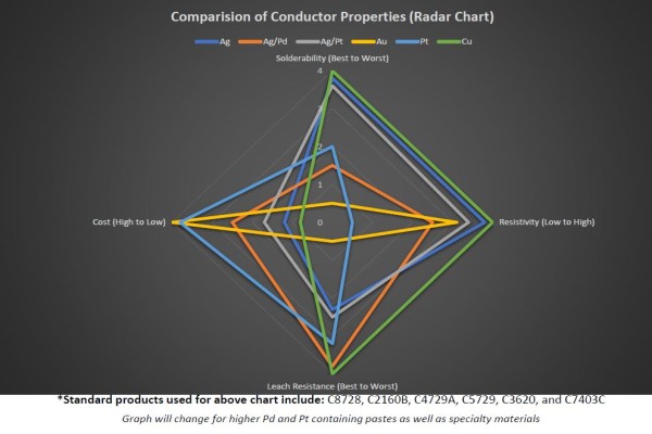Comparision of Conductor Properties