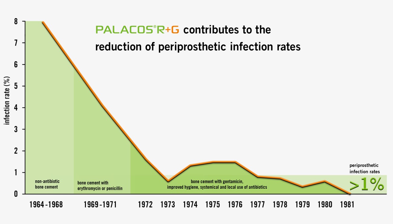 Reduction of periprosthetic infection through PALACOS R+G