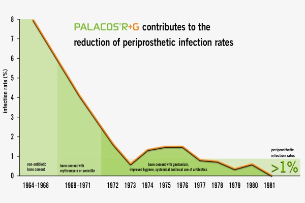 Reduction of periprosthetic infection rates hrough PALACOS R+G