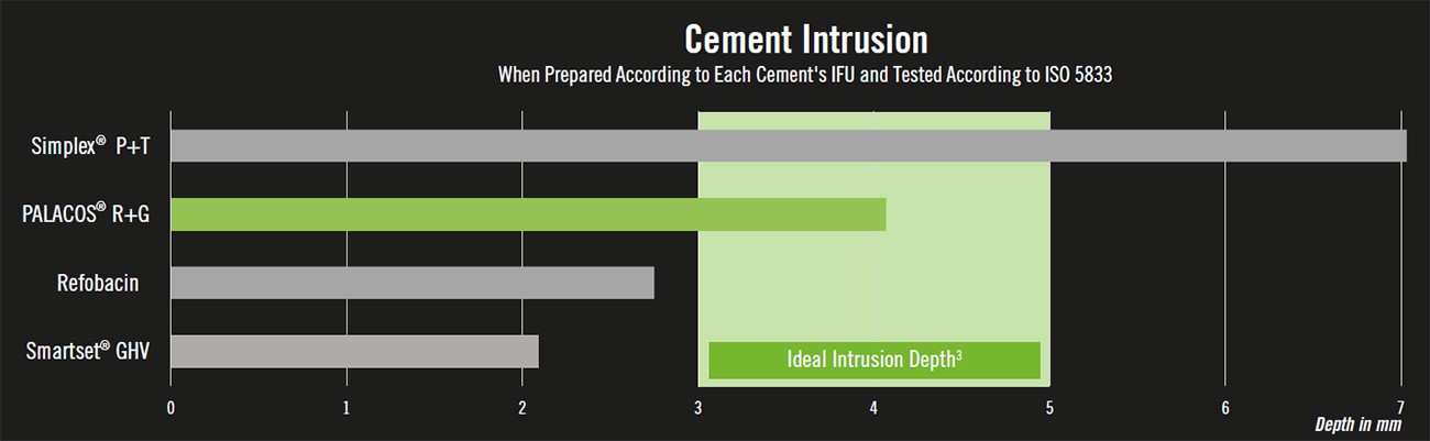 Figure 1: Cement Intrusion - When Prepared According to Each Cement's IFU and Tested According to ISO 5833