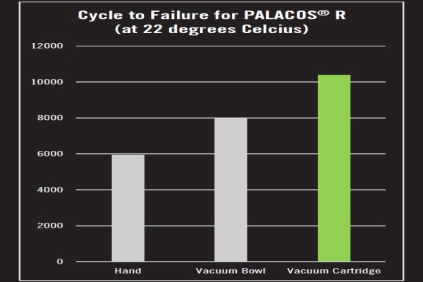 Cycle to Failure for PALACOS R (at 22 degrees Celsius)