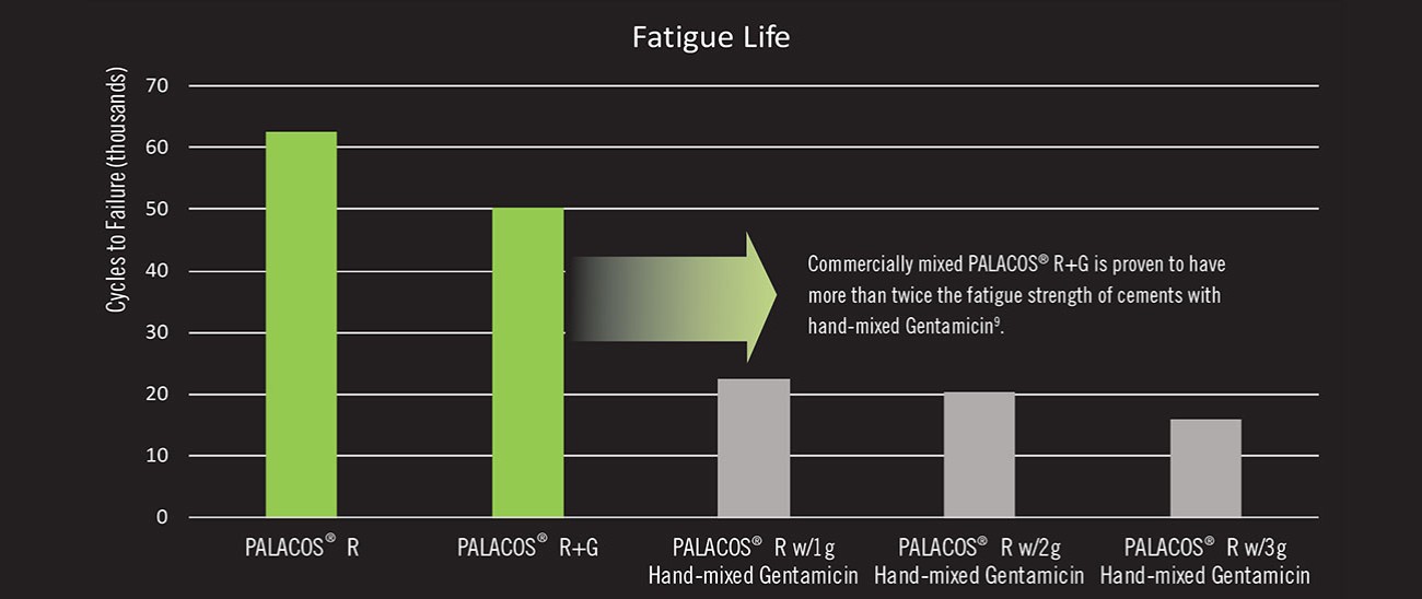 Fatigue Life