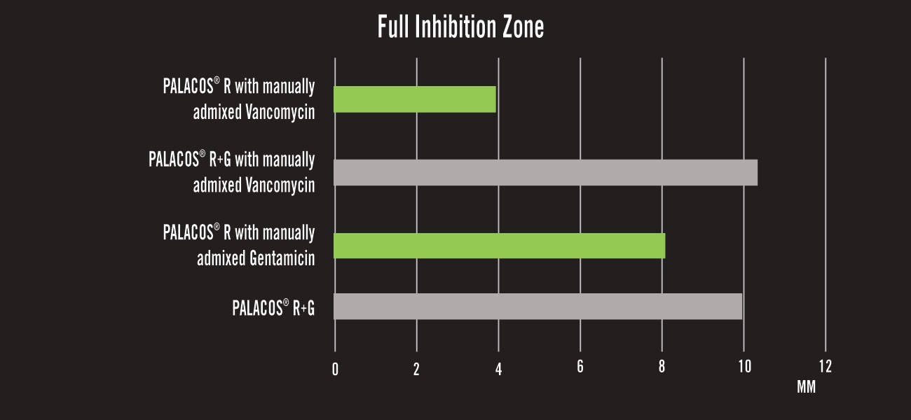 Full Inhibition Zone