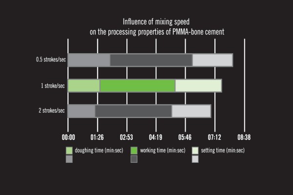 Figure 3: Influence of mixing speed on the processing properties of PMMA-bone cement