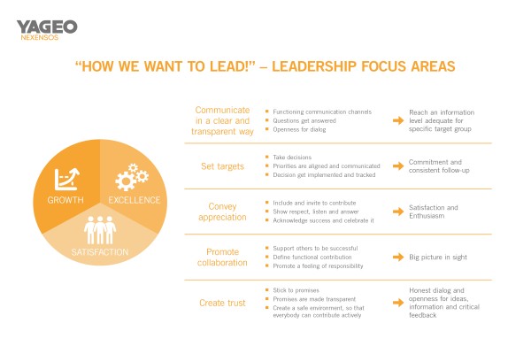 Nexensos Leadership Focus Areas