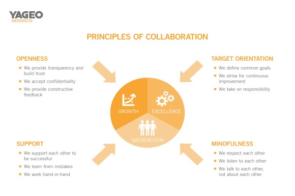 Nexensos Principles of Collaboration
