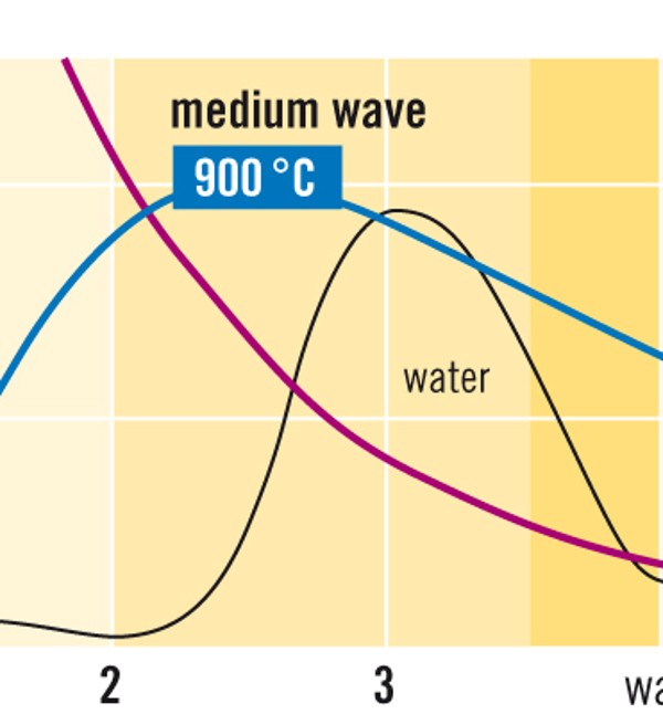 水の吸収は中波赤外線ヒーターの波長領域によく合っています