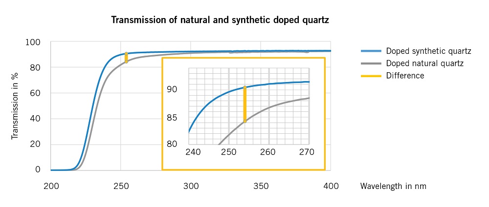 Transmission of natural and synthetic doped quartz