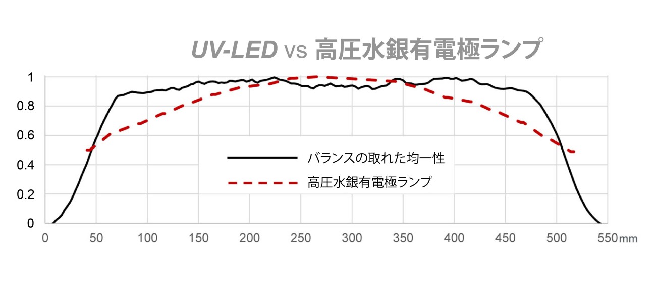 UV LEDの均一性の比較