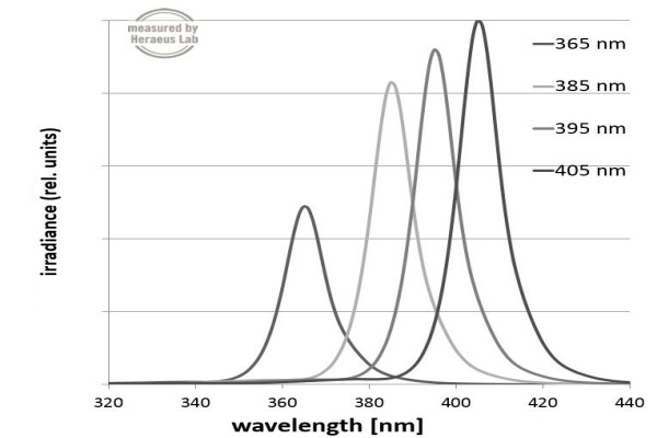 Wavelength UV LED