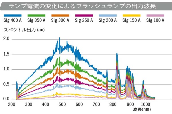 キセノンフラッシュランプの160nm〜1000nmの広帯域スペクトル
