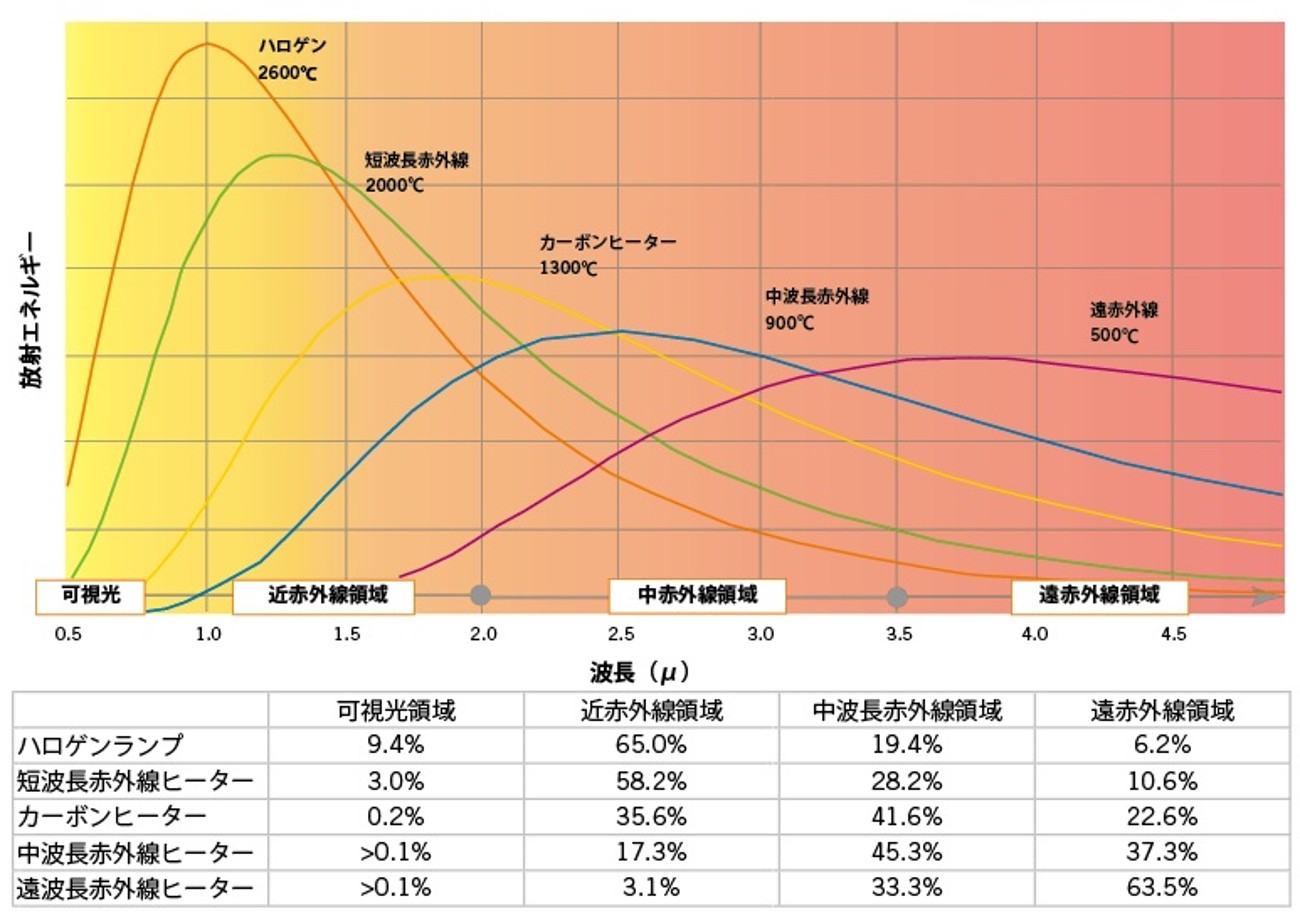 赤外線ヒーターの種類と性能比較表