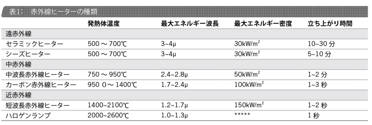 赤外線ヒーターの種類と性能比較表