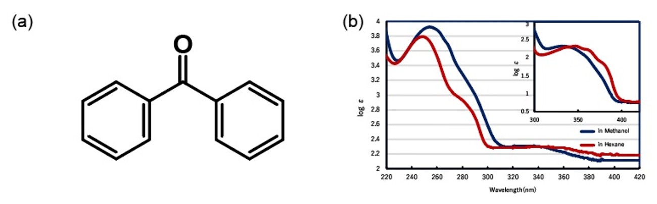図１ (a)ベンゾフェノンの構造と(b)ベンゾフェノンの吸収スペクトル、赤線：ヘキサン（非極性溶媒）中、青線：メタノール（極性溶媒）中