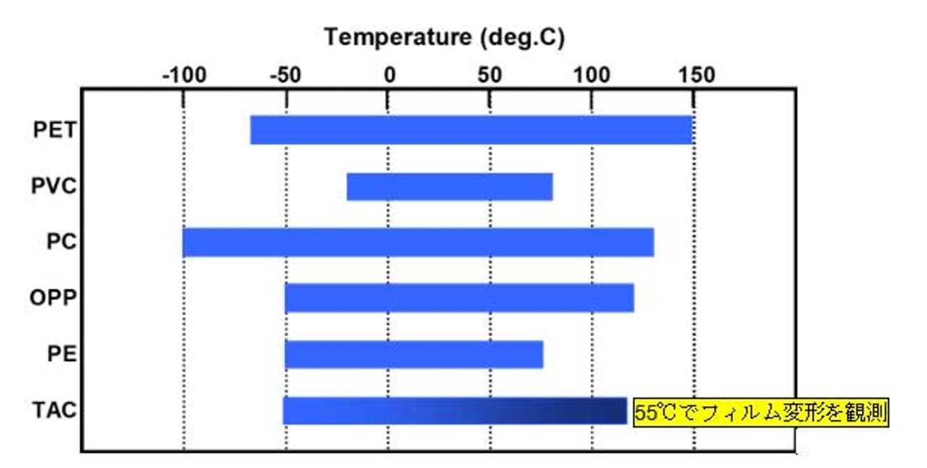 図1：各プラスチックフィルムのプロセス許容温度