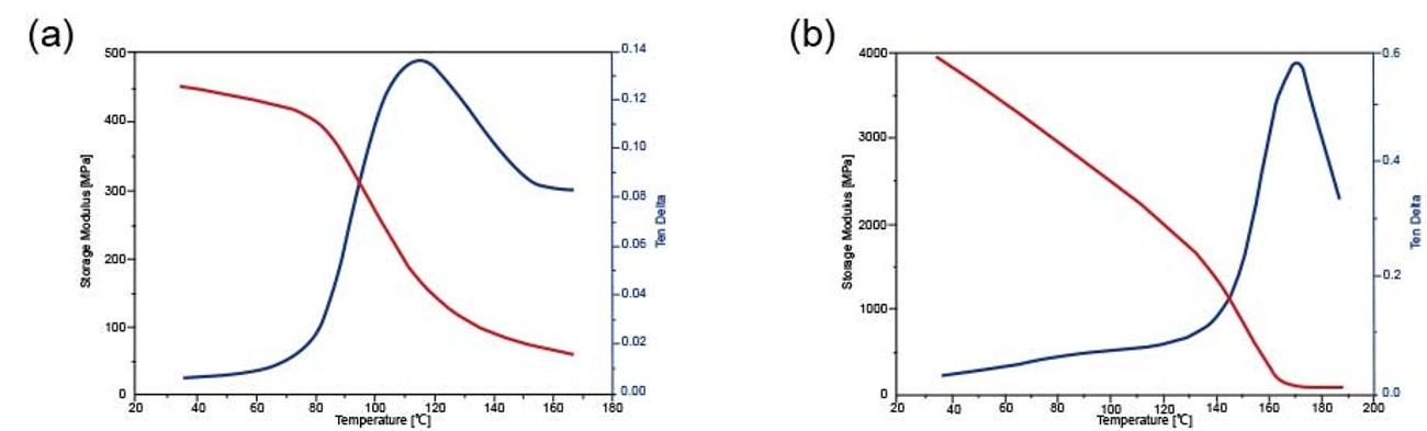 図2：DMAにより得られた基材フィルムの貯蔵弾性率の温度依存性