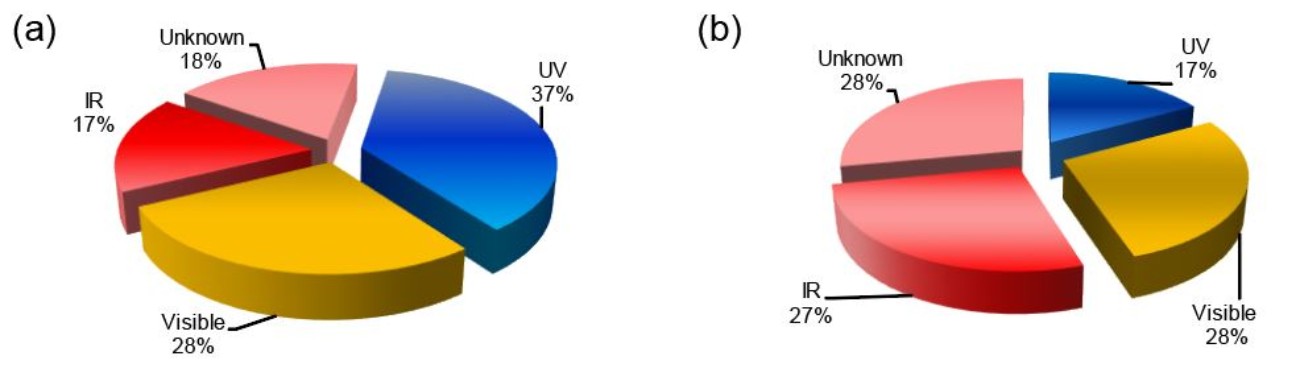 図4：UVランプからの発光成分（いずれも高圧水銀タイプからの発光）