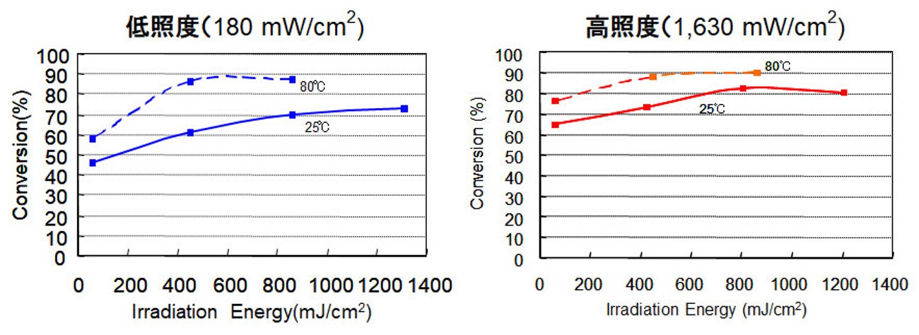 図4：ウレタンアクリレートのアクリル基二重結合の転換率のUV照射エネルギー依存性：(a) 低照度(180mW/cm2)照射、(b) 高照度(1,630mW/cm2)照射