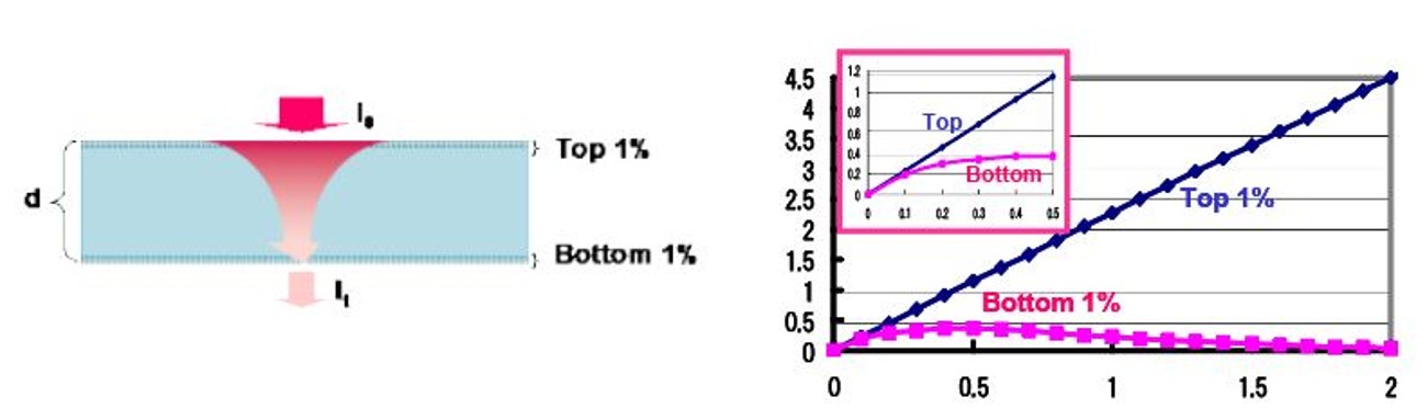 図5： ある任意の開始剤の吸収波長におけるある厚み全体の吸光度と表層・下層1%の厚みの層のUV照射光量に対する吸収率（%）
