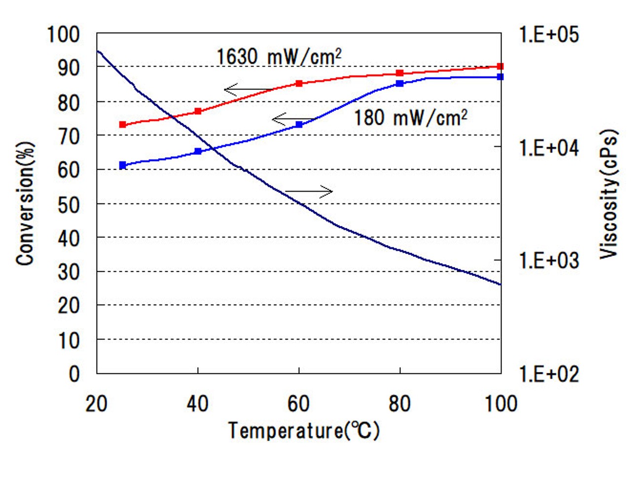 図５ UV照射エネルギーを450mJ/cm2に固定した際の低照度ならびに高照度照射により得られるアクリル基二重結合転換率の温度依存性とその時の反応系であるウレタンアクリレートの温度－粘度カーブ