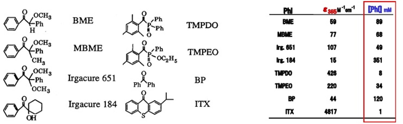 図6： 代表的な開始剤とそれぞれの開始剤の365nmにおける分子吸光係数（ε）
