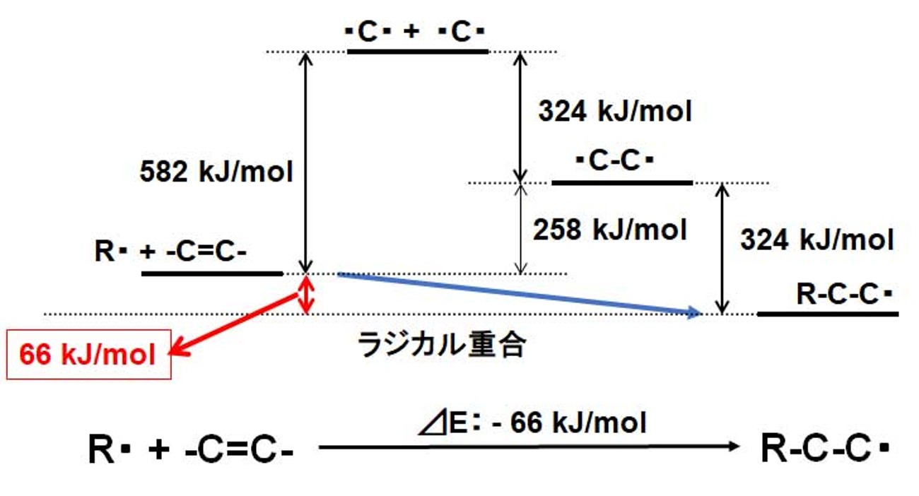 図11：アクリル基の付加重合におけるエネルギーダイアグラム