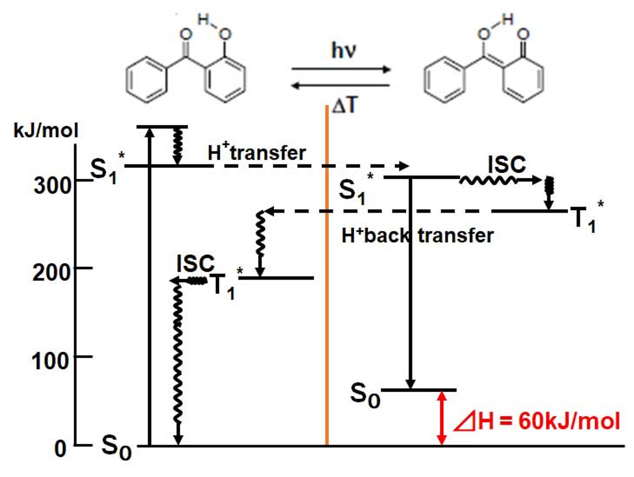 図12：ケト‐エノール互変異性によるUV吸収剤としての機能の発現メカニズム とそのエネルギーダイアグラム
